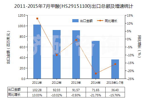 2011-2015年7月甲酸(HS29151100)出口總額及增速統(tǒng)計(jì)